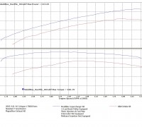 3.4 Inch Pulley (~3.5psi) Bolt-On Dyno